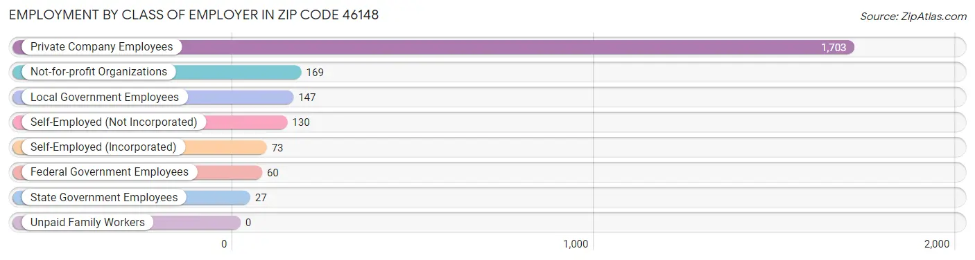 Employment by Class of Employer in Zip Code 46148