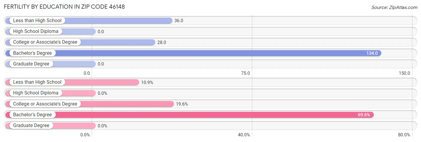 Female Fertility by Education Attainment in Zip Code 46148