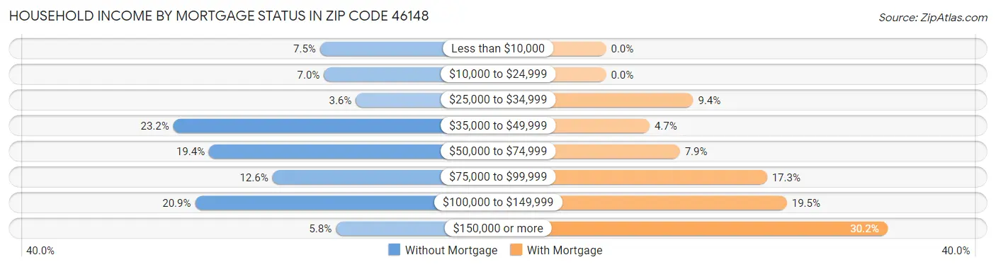 Household Income by Mortgage Status in Zip Code 46148