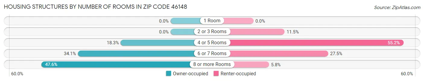Housing Structures by Number of Rooms in Zip Code 46148