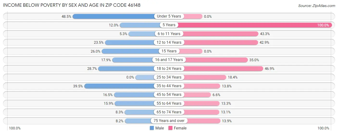 Income Below Poverty by Sex and Age in Zip Code 46148