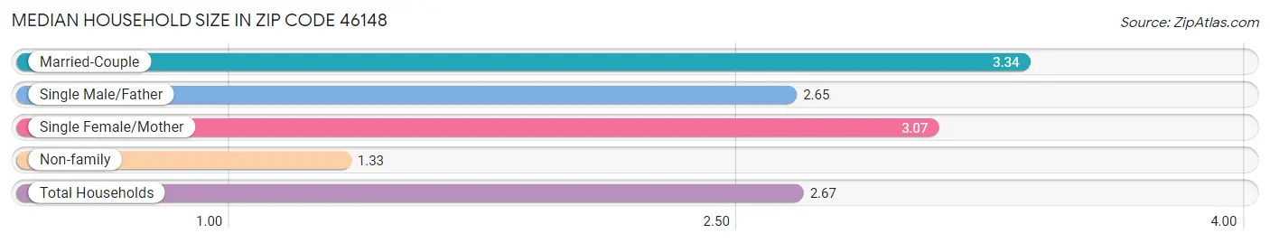 Median Household Size in Zip Code 46148