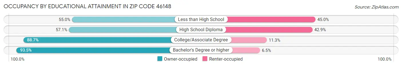 Occupancy by Educational Attainment in Zip Code 46148