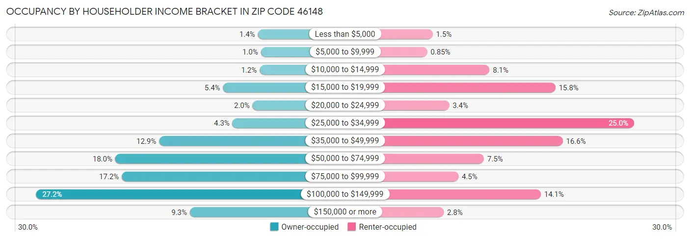 Occupancy by Householder Income Bracket in Zip Code 46148