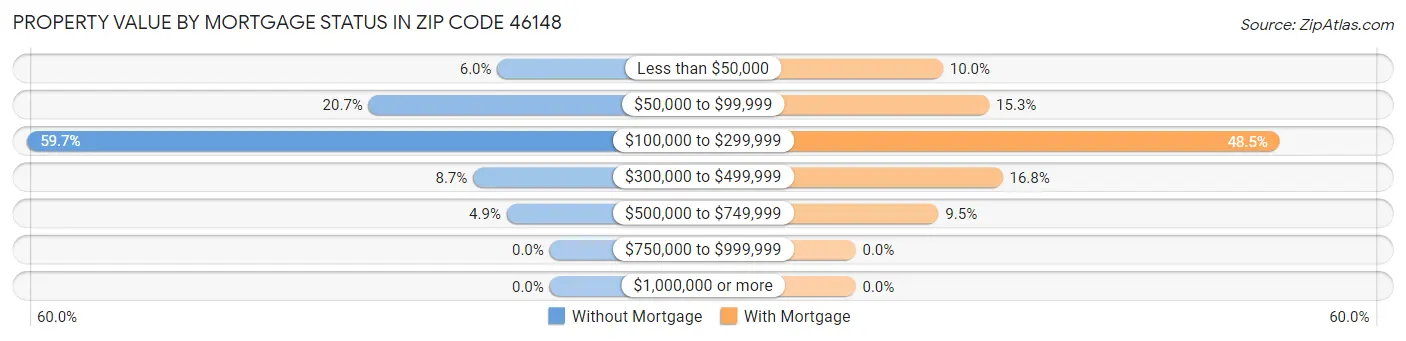 Property Value by Mortgage Status in Zip Code 46148