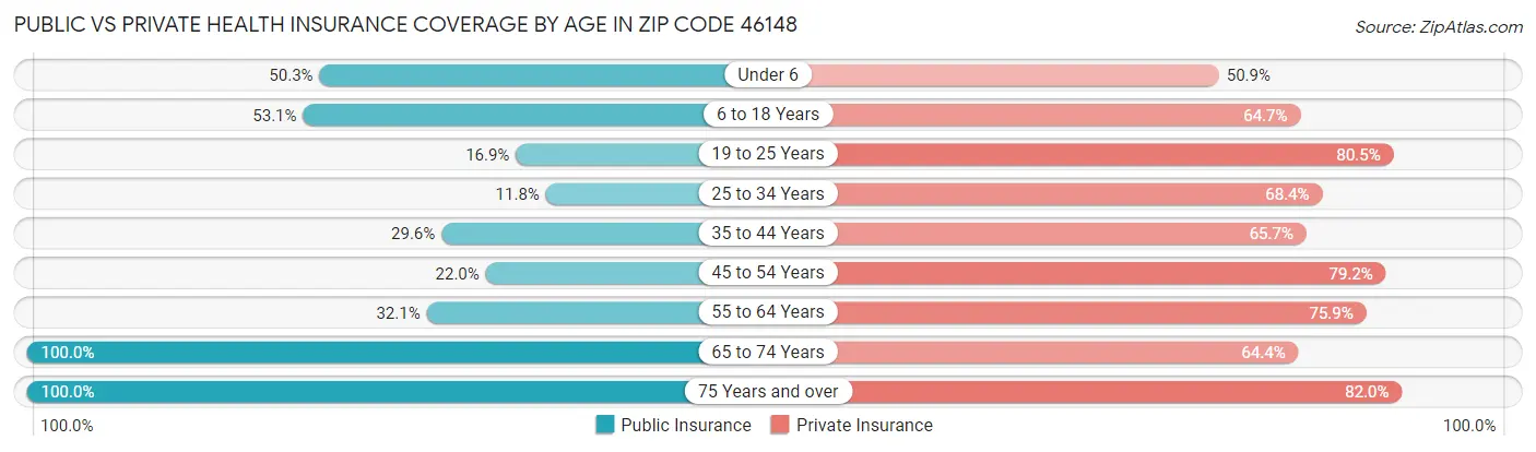 Public vs Private Health Insurance Coverage by Age in Zip Code 46148