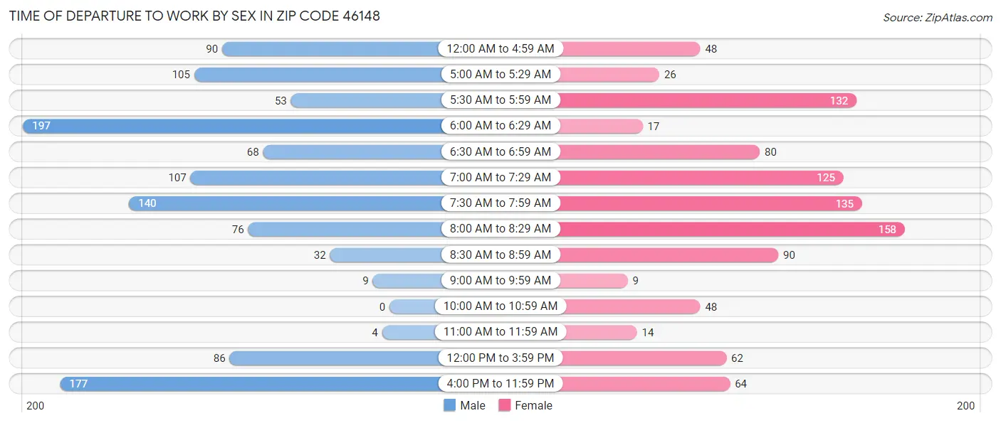 Time of Departure to Work by Sex in Zip Code 46148