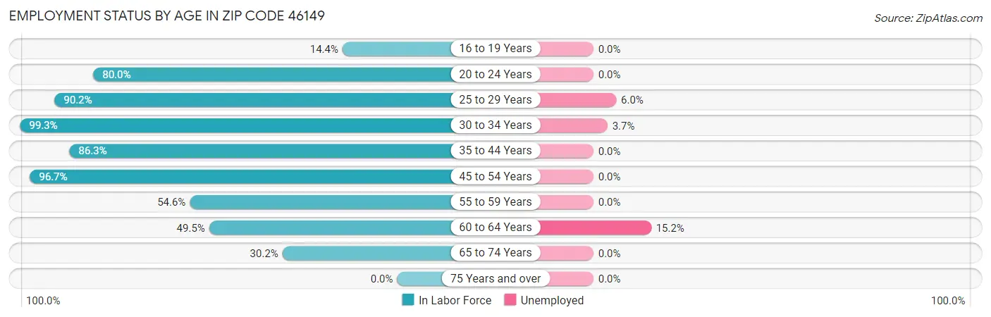Employment Status by Age in Zip Code 46149