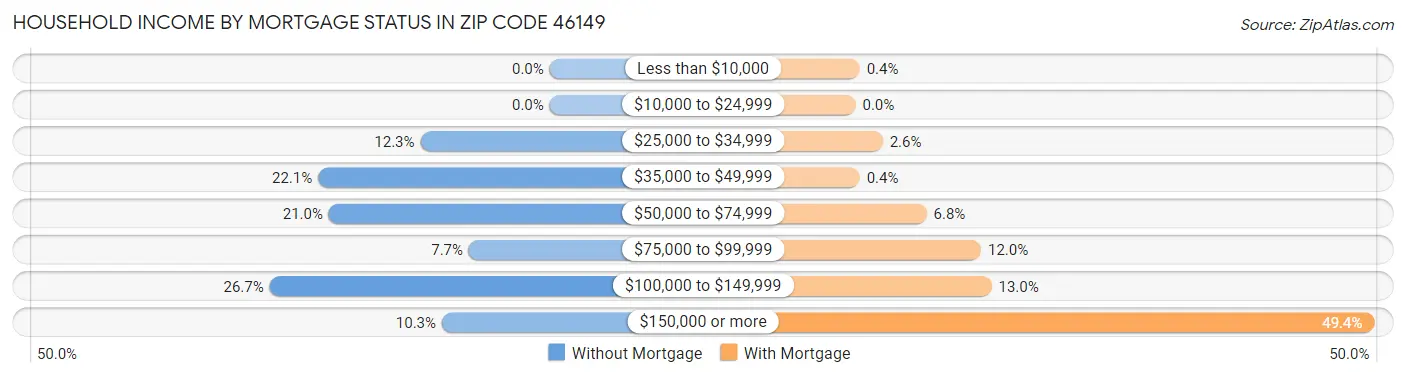 Household Income by Mortgage Status in Zip Code 46149