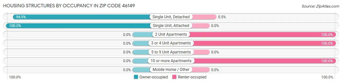 Housing Structures by Occupancy in Zip Code 46149