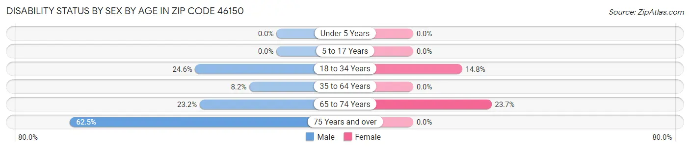 Disability Status by Sex by Age in Zip Code 46150