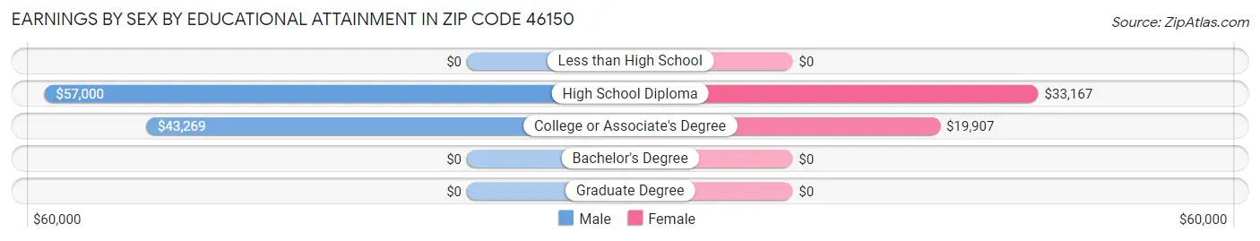 Earnings by Sex by Educational Attainment in Zip Code 46150