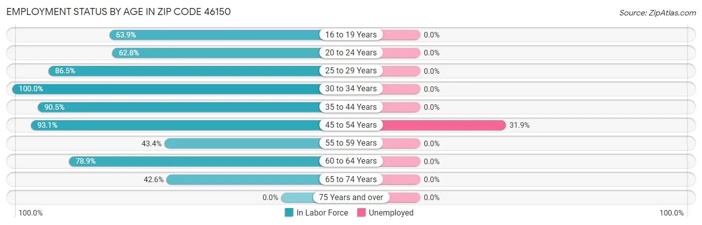 Employment Status by Age in Zip Code 46150