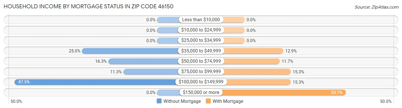 Household Income by Mortgage Status in Zip Code 46150