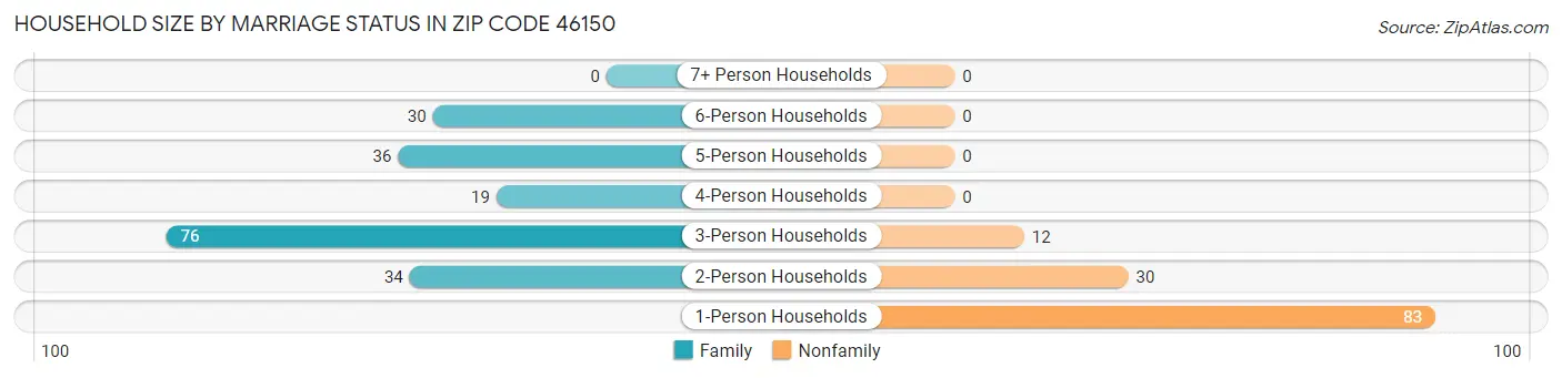 Household Size by Marriage Status in Zip Code 46150