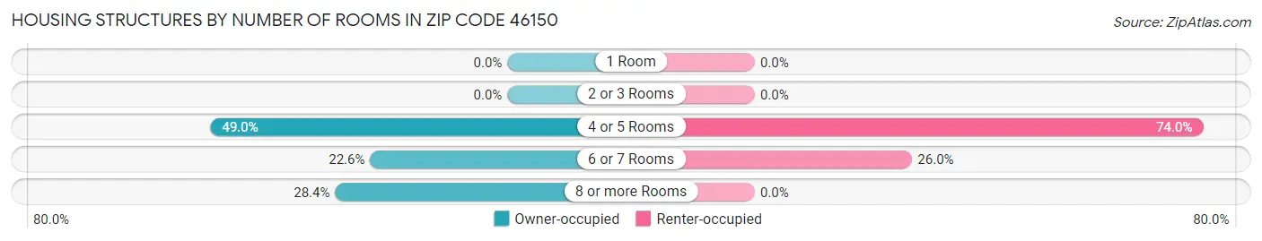 Housing Structures by Number of Rooms in Zip Code 46150
