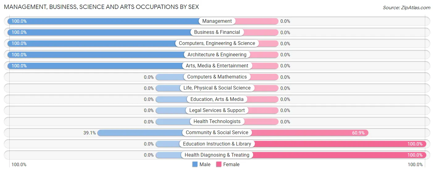 Management, Business, Science and Arts Occupations by Sex in Zip Code 46150