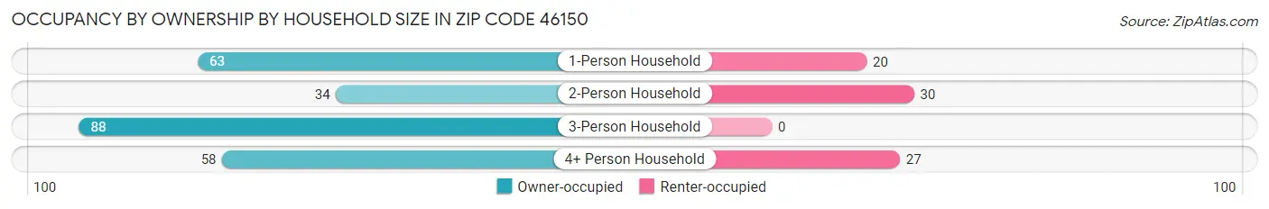 Occupancy by Ownership by Household Size in Zip Code 46150