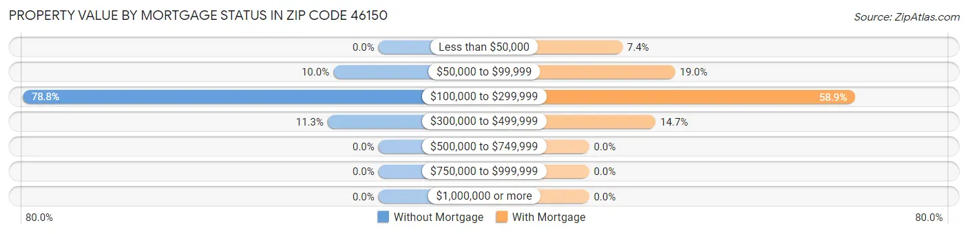 Property Value by Mortgage Status in Zip Code 46150