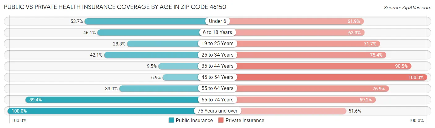 Public vs Private Health Insurance Coverage by Age in Zip Code 46150