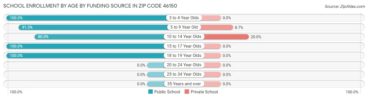 School Enrollment by Age by Funding Source in Zip Code 46150