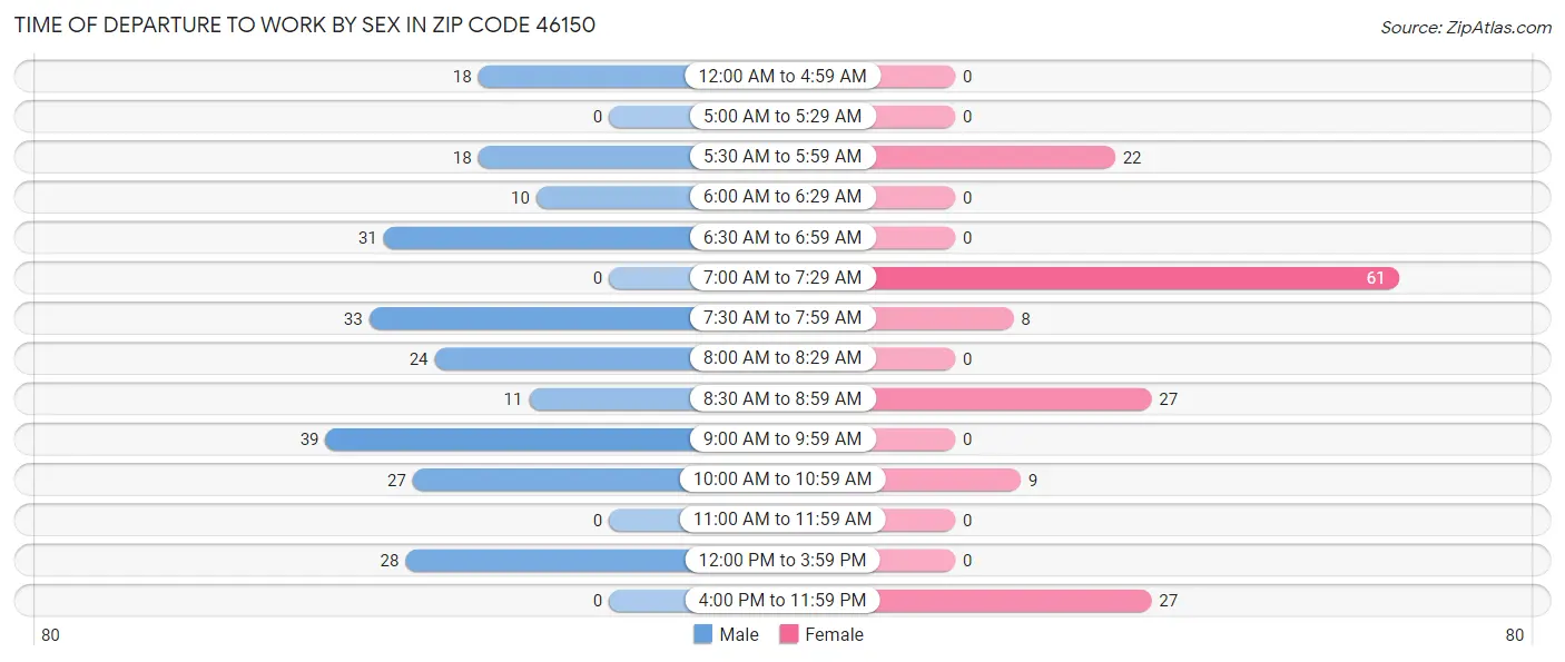 Time of Departure to Work by Sex in Zip Code 46150