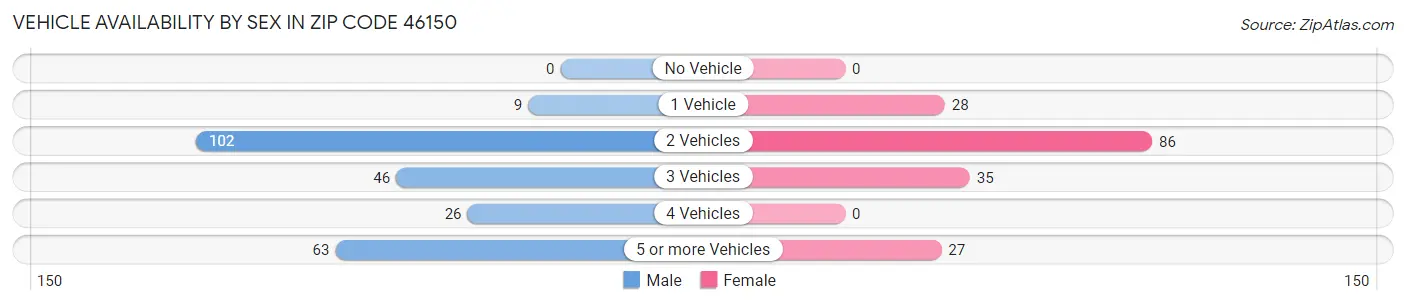 Vehicle Availability by Sex in Zip Code 46150