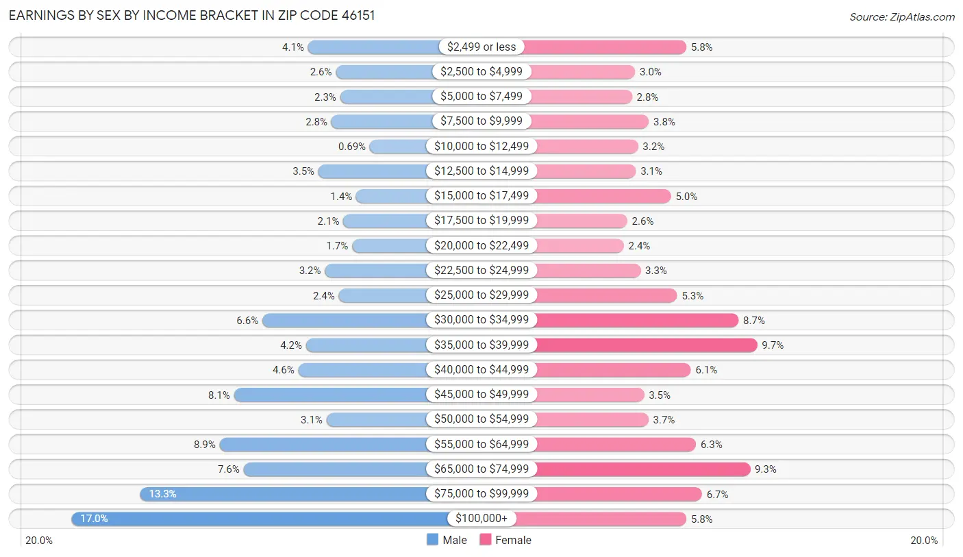 Earnings by Sex by Income Bracket in Zip Code 46151