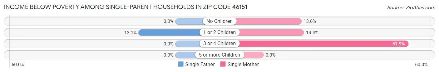 Income Below Poverty Among Single-Parent Households in Zip Code 46151