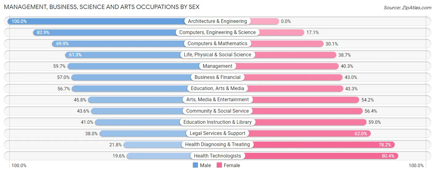 Management, Business, Science and Arts Occupations by Sex in Zip Code 46151