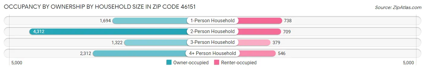 Occupancy by Ownership by Household Size in Zip Code 46151