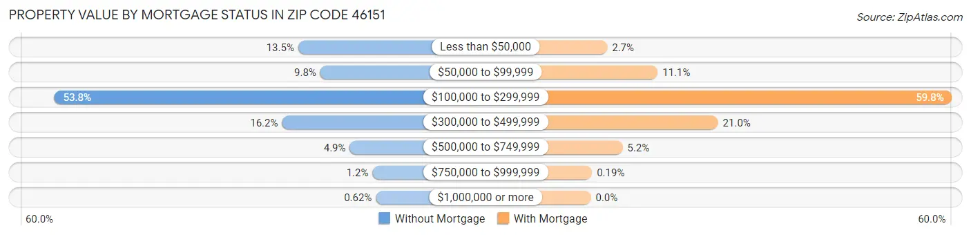 Property Value by Mortgage Status in Zip Code 46151