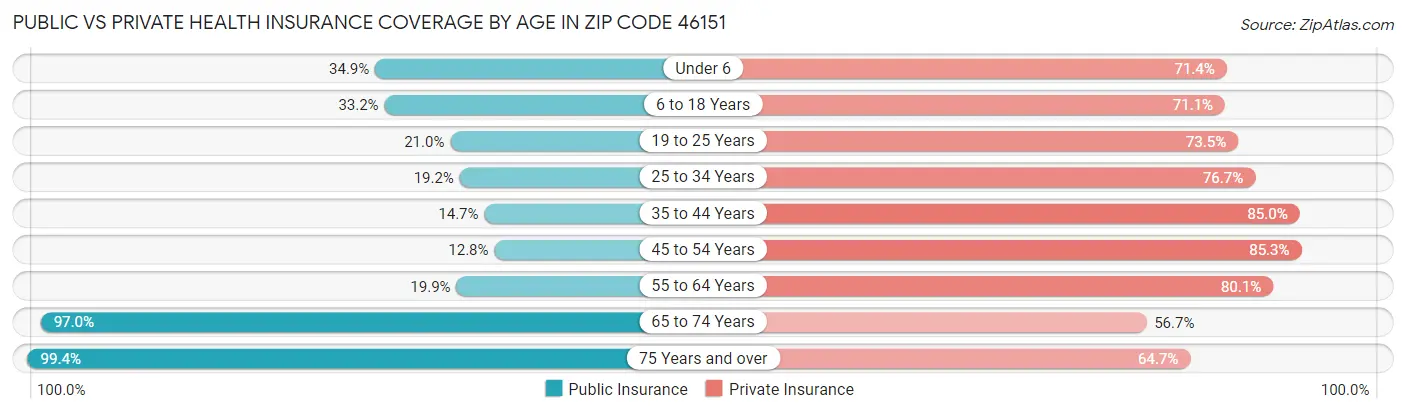 Public vs Private Health Insurance Coverage by Age in Zip Code 46151