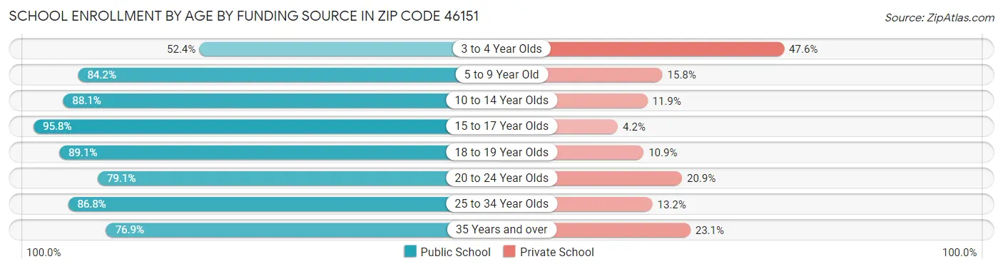 School Enrollment by Age by Funding Source in Zip Code 46151