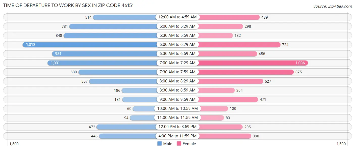 Time of Departure to Work by Sex in Zip Code 46151