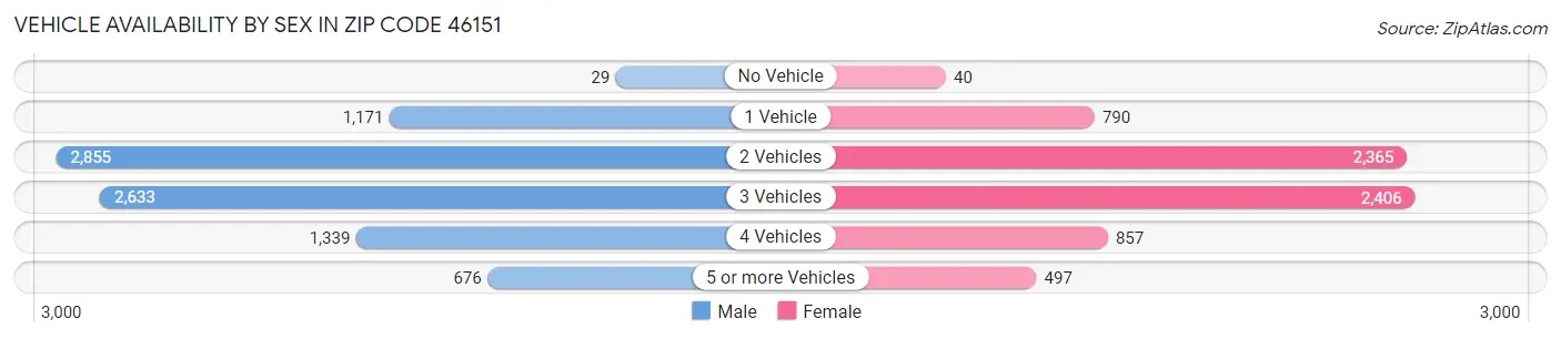 Vehicle Availability by Sex in Zip Code 46151