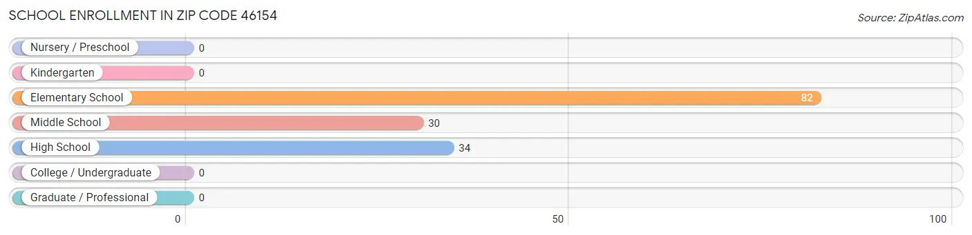 School Enrollment in Zip Code 46154