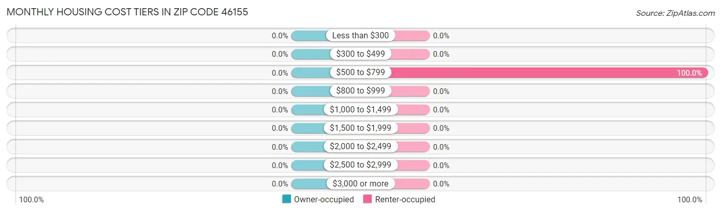 Monthly Housing Cost Tiers in Zip Code 46155