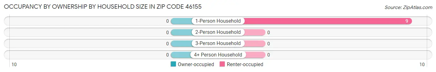Occupancy by Ownership by Household Size in Zip Code 46155