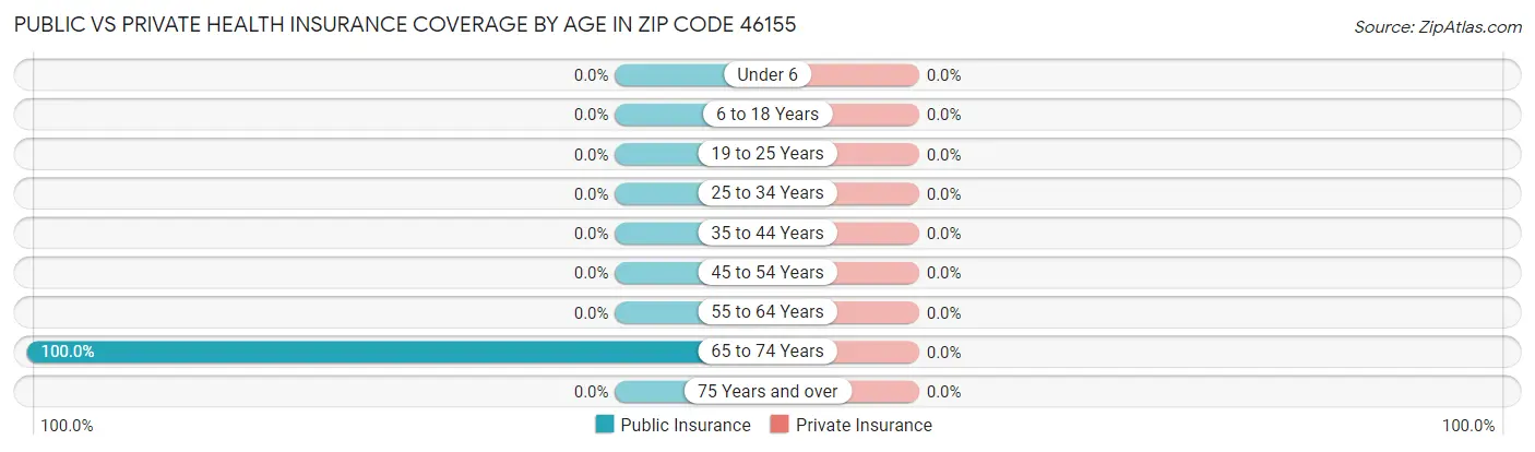 Public vs Private Health Insurance Coverage by Age in Zip Code 46155