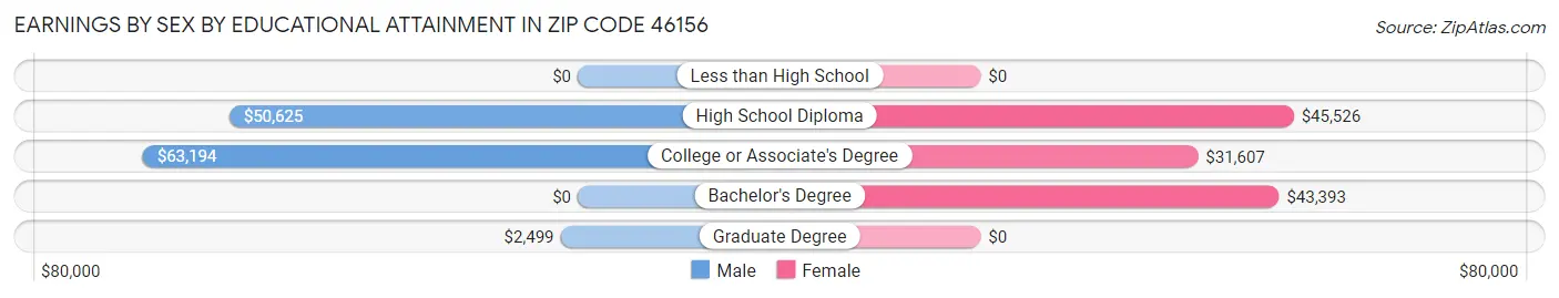 Earnings by Sex by Educational Attainment in Zip Code 46156