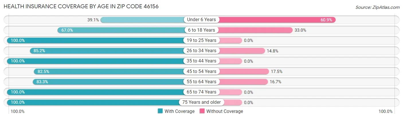 Health Insurance Coverage by Age in Zip Code 46156