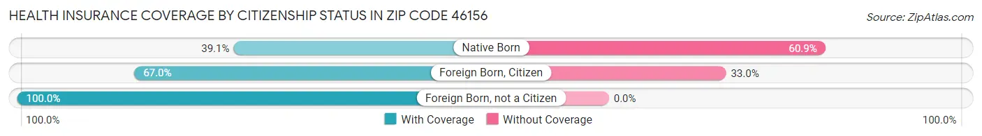Health Insurance Coverage by Citizenship Status in Zip Code 46156