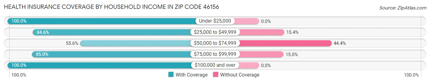 Health Insurance Coverage by Household Income in Zip Code 46156