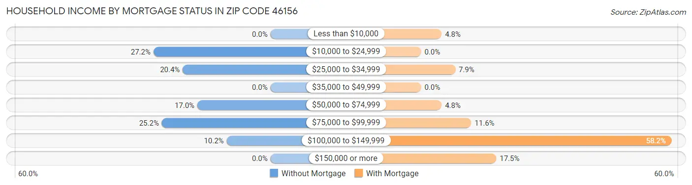 Household Income by Mortgage Status in Zip Code 46156