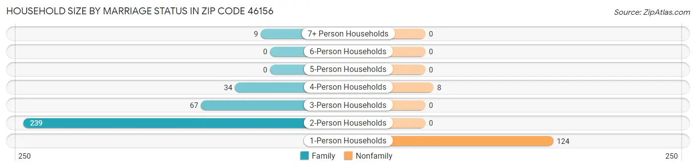 Household Size by Marriage Status in Zip Code 46156