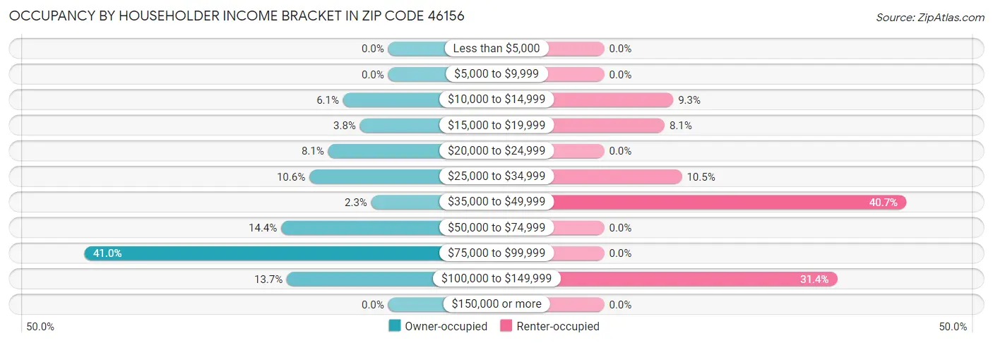Occupancy by Householder Income Bracket in Zip Code 46156