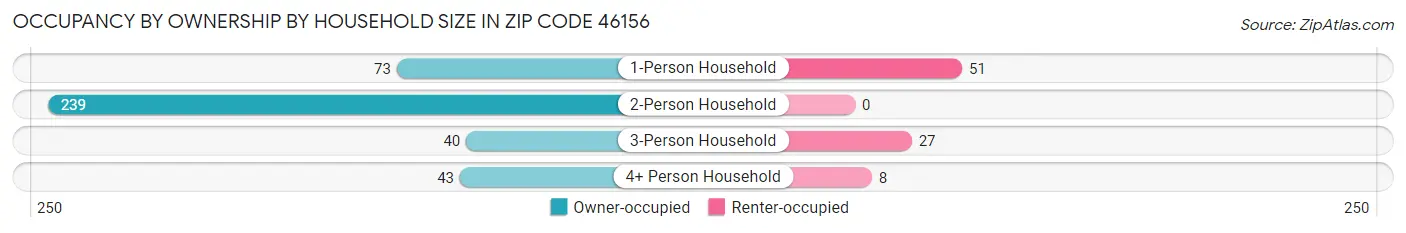 Occupancy by Ownership by Household Size in Zip Code 46156