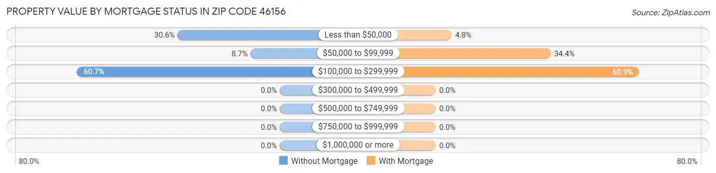 Property Value by Mortgage Status in Zip Code 46156