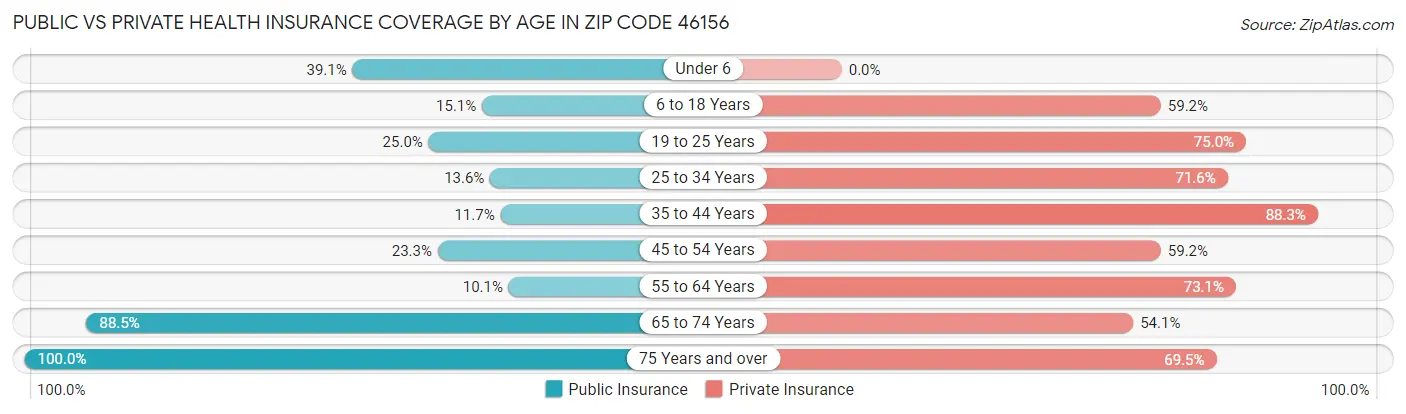 Public vs Private Health Insurance Coverage by Age in Zip Code 46156